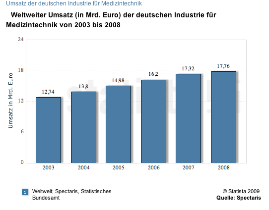 Weltweiter Umsatz deutscher Medizintechnik